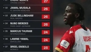 世俱杯直播在线观看免费-本赛季欧冠造犯规数：穆西亚拉、贝林厄姆、门德斯26次第二